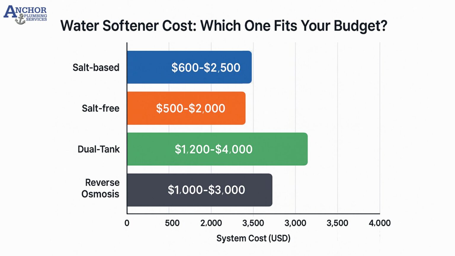 Water Softener System Cost in 2026: Types, Installation & Maintenance