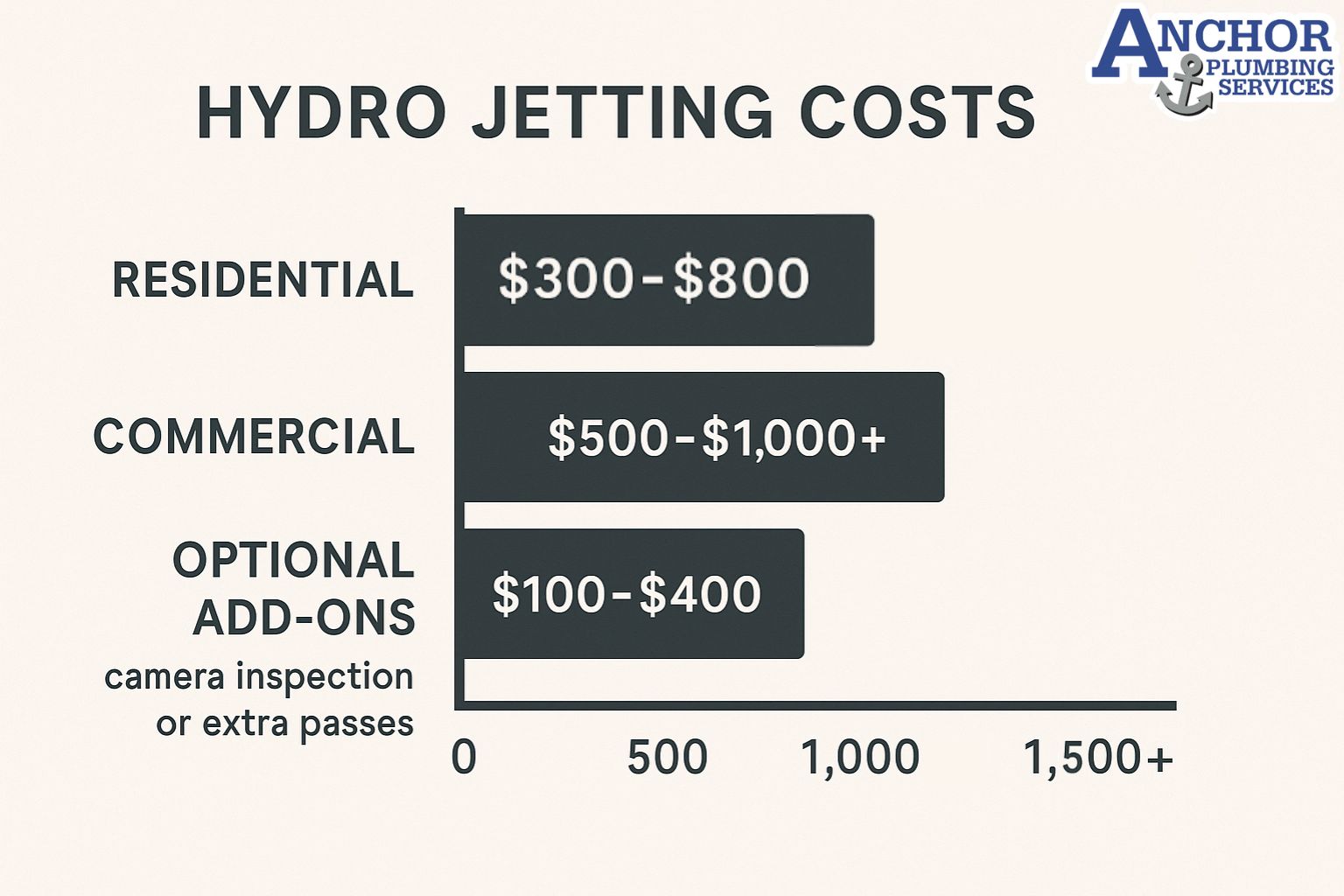 Infographic comparing residential and commercial hydro jetting costs and optional service add-ons.