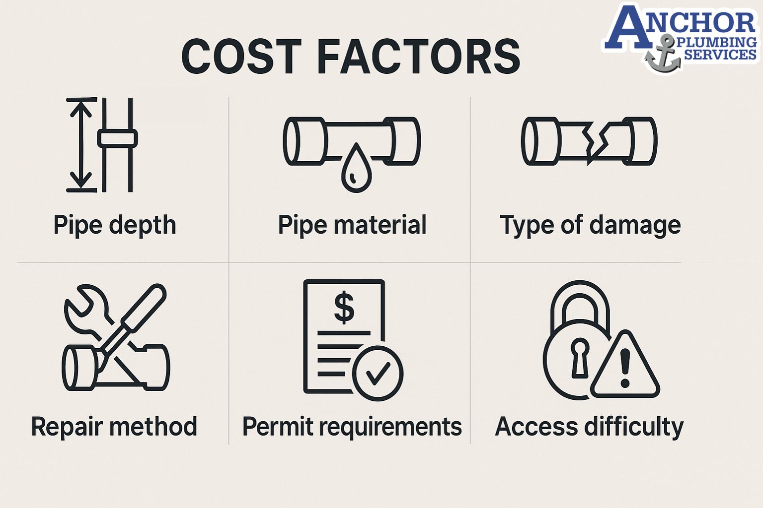 Illustration of six key factors affecting sewer repair cost