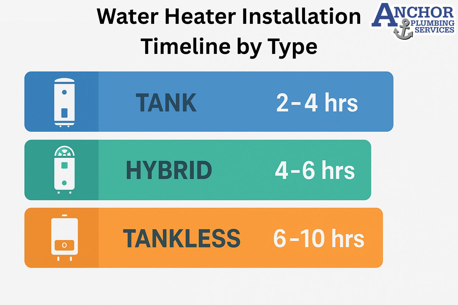 Timeline chart showing water heater installation durations by type.